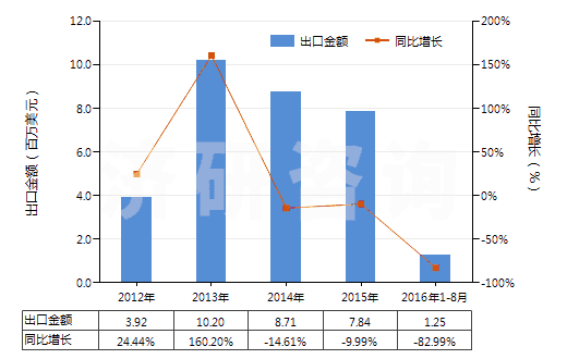 2012-2016年8月中國其他未硫化的初級(jí)形狀復(fù)合橡膠(HS40059900)出口總額及增速統(tǒng)計(jì)